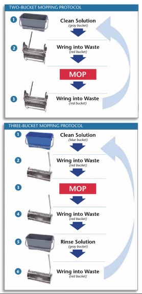 Correct Mopping Protocol (For 2-bucket & 3-bucket system)  ARVENTiS